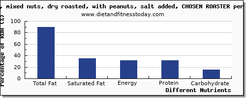 chart to show highest total fat in fat in mixed nuts per 100g